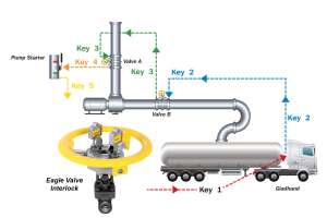 Kirk Key Safety Interlocks